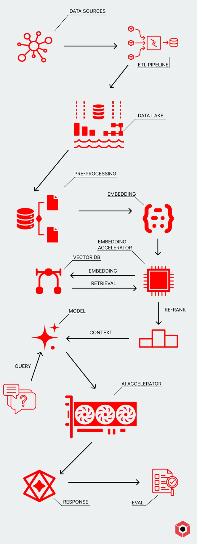 AI context pipeline