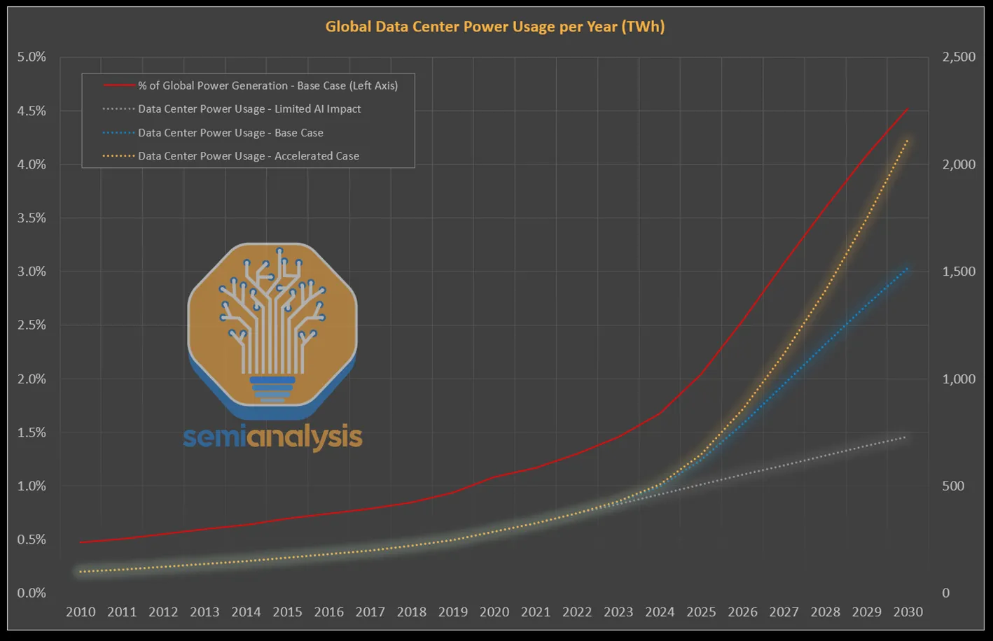 Global data center power generation