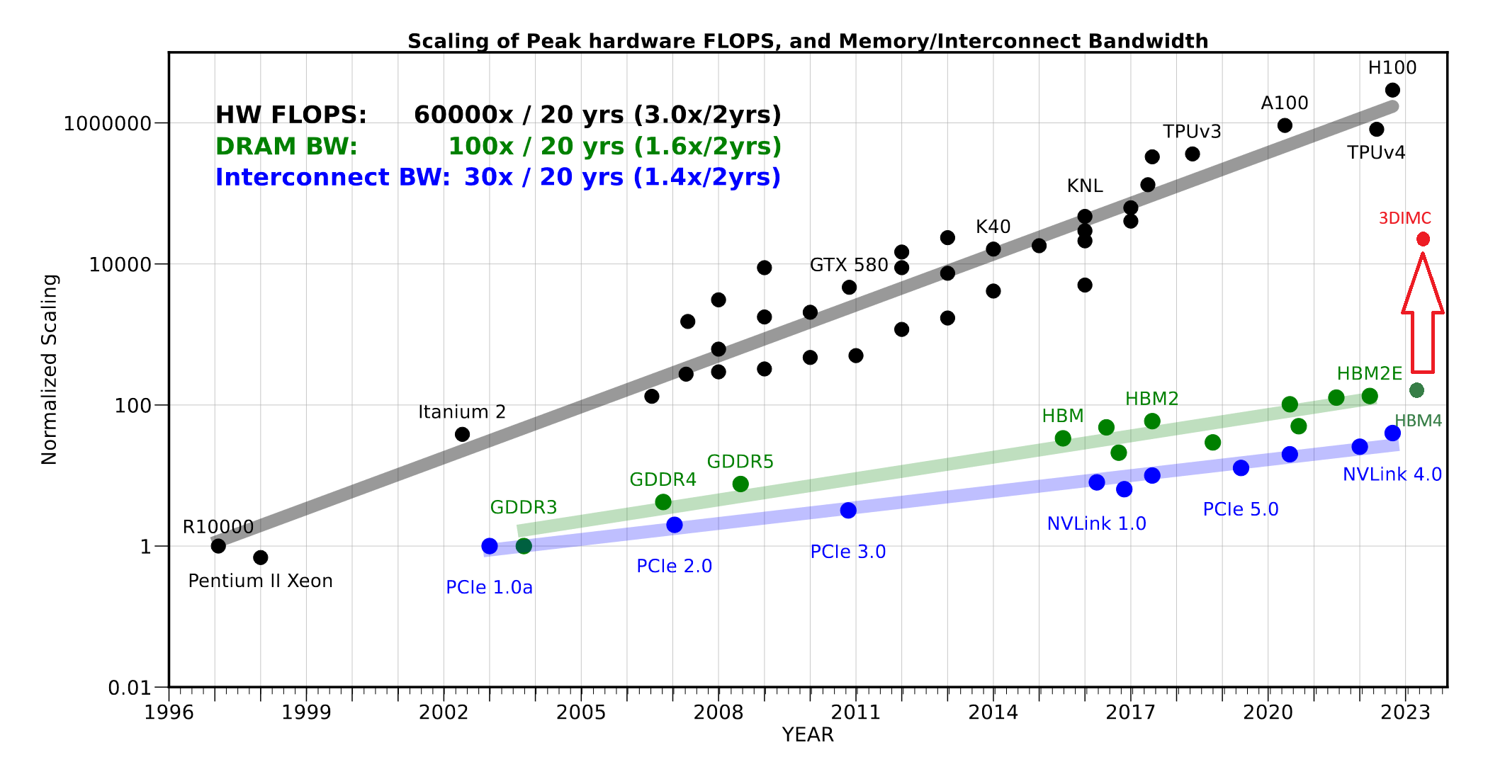 memory-wall-chart---3dimc-optimized Scalling of peak hardware FLOPS and Memory interconnect bandwidth chart
