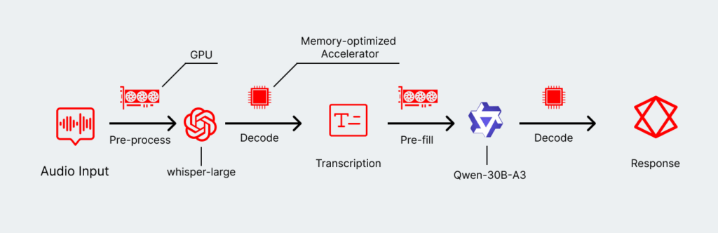 오디오 입력을 처리하여 응답을 생성하는 에이전트 기반 추론 파이프라인 다이어그램이다.