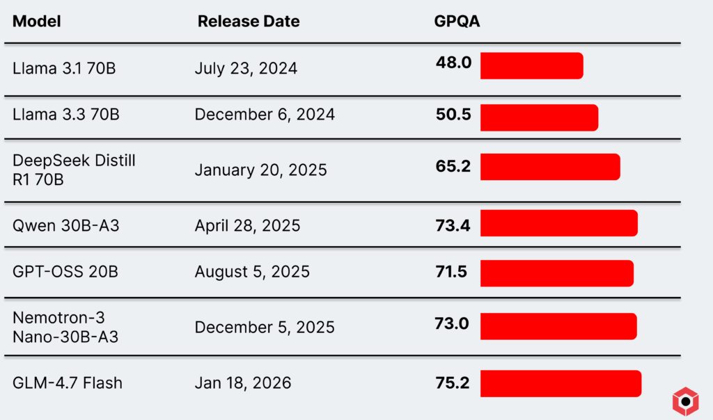 다양한 소형 및 중형 언어 모델의 출시일과 GPQA 벤치마크 점수를 비교한 표이다.