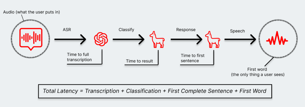 음성 에이전트 파이프라인의 단계별 지연 시간 구성도