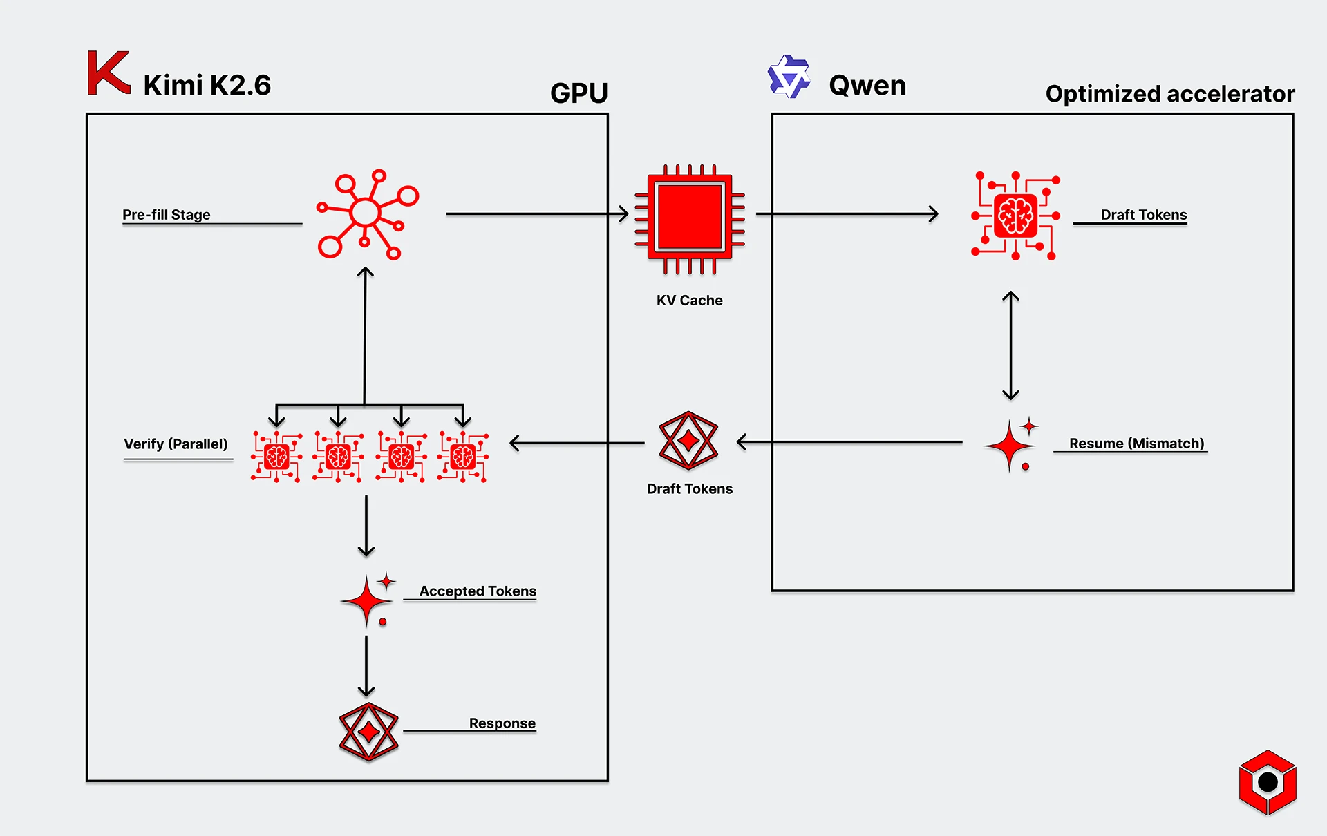 speculative decoding chart
