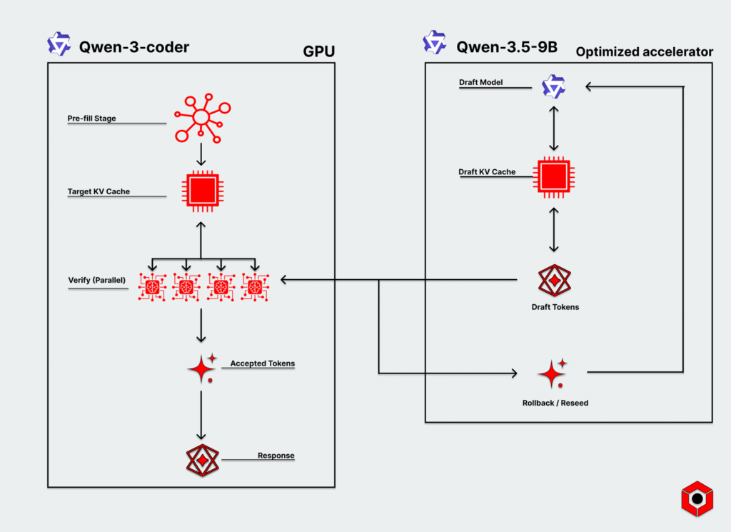 disagg code gen flow diagram
