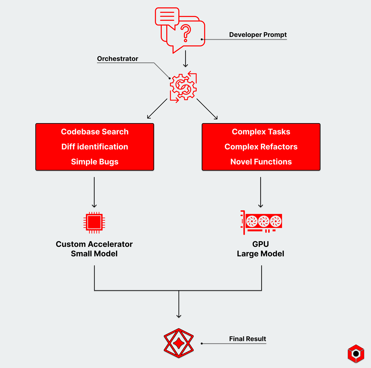 heterogeneous code gen flow diagram