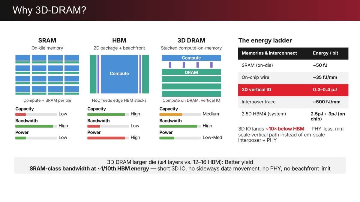 3D DRAM | d-Matrix